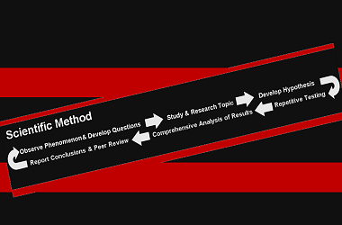 Graphic explaining the scientific method for uncovering facts